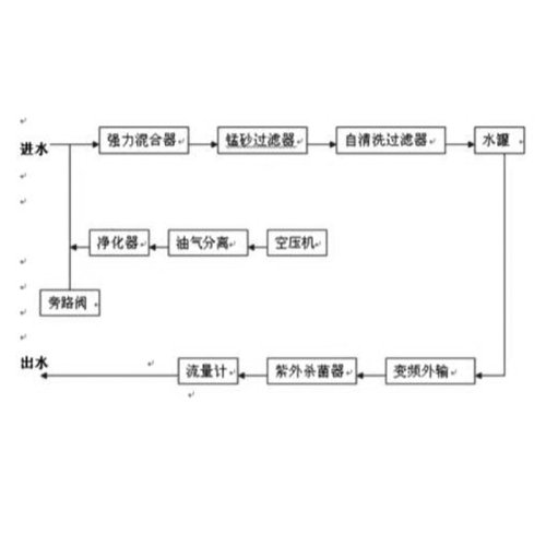 净化水处理系统解决方案